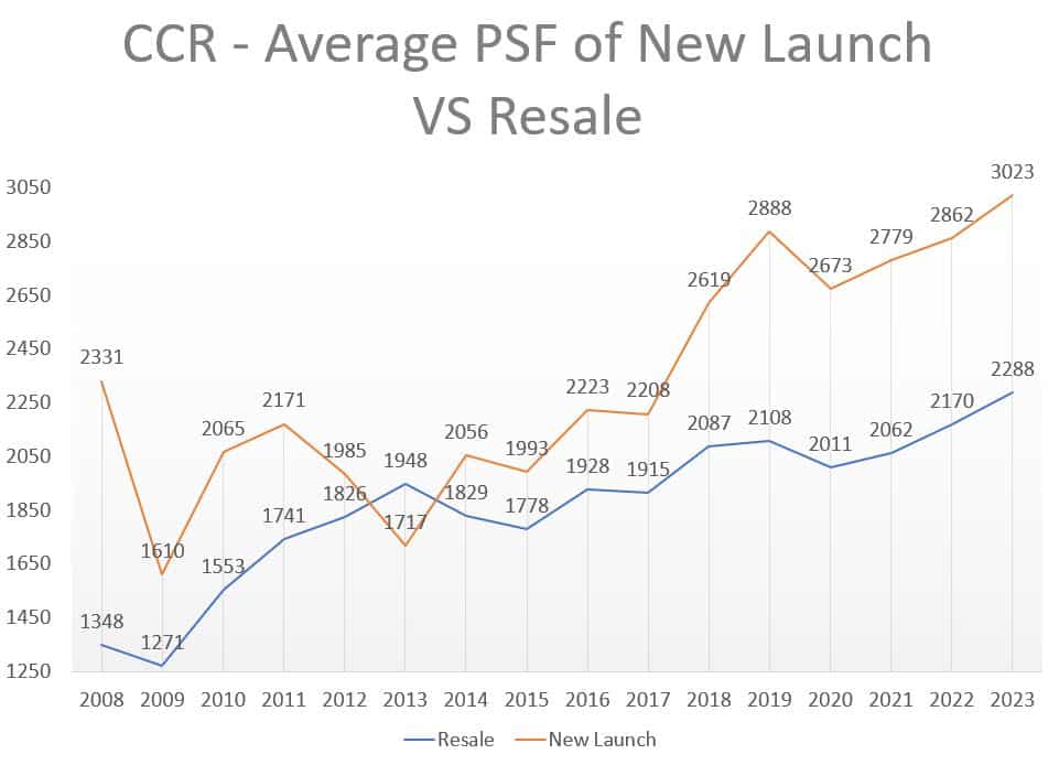 Average PSF of New Condo and Private Resale Between 2008 and 2023