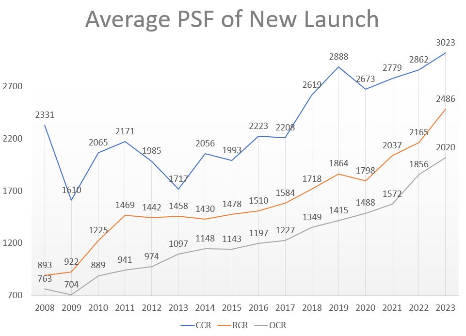 Average PSF of New Condo in CCR, RCR and OCR between 2008 and 2023
