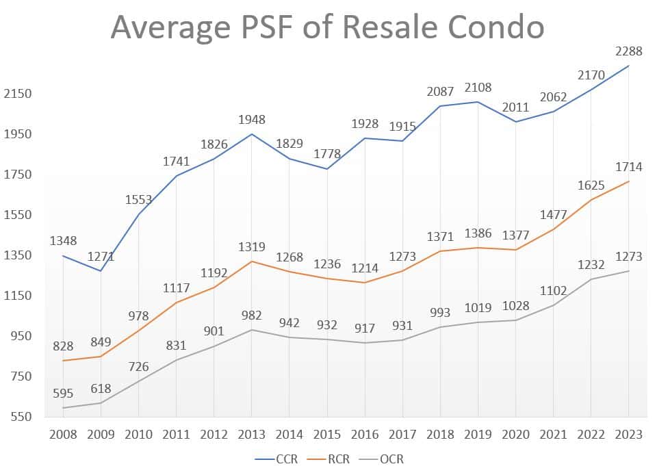 Average PSF of Resale Condo in CCR, RCR and OCR between 2008 and 2023