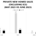 Private New Homes Sales, May 2023 vs Jun 2023