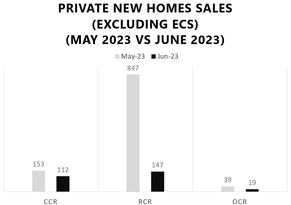 New Private Property Monthly Sales Report – June 2023
