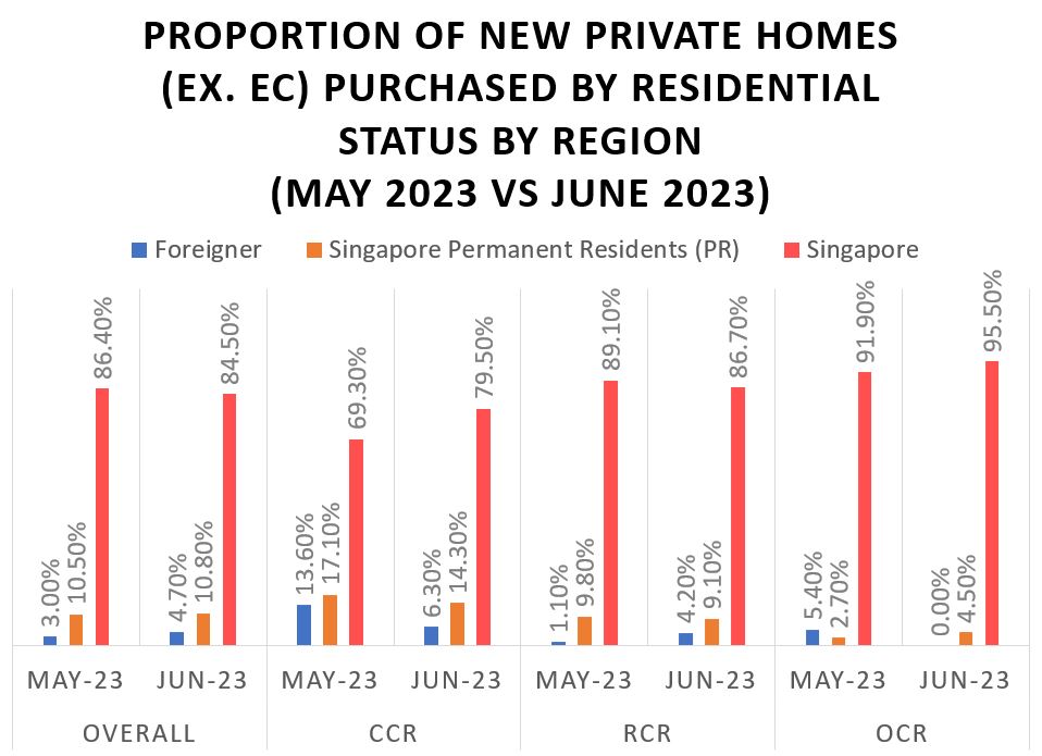 Proportion of New private homes (ex. EC) purchased by residential status by region (May 2023 vs June 2023)