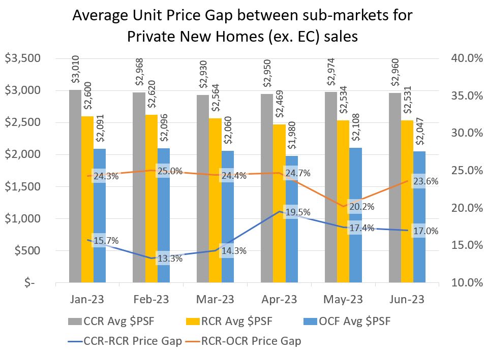 Average Unit Price Gap between sub-markets for Private New Homes (ex. EC) sales