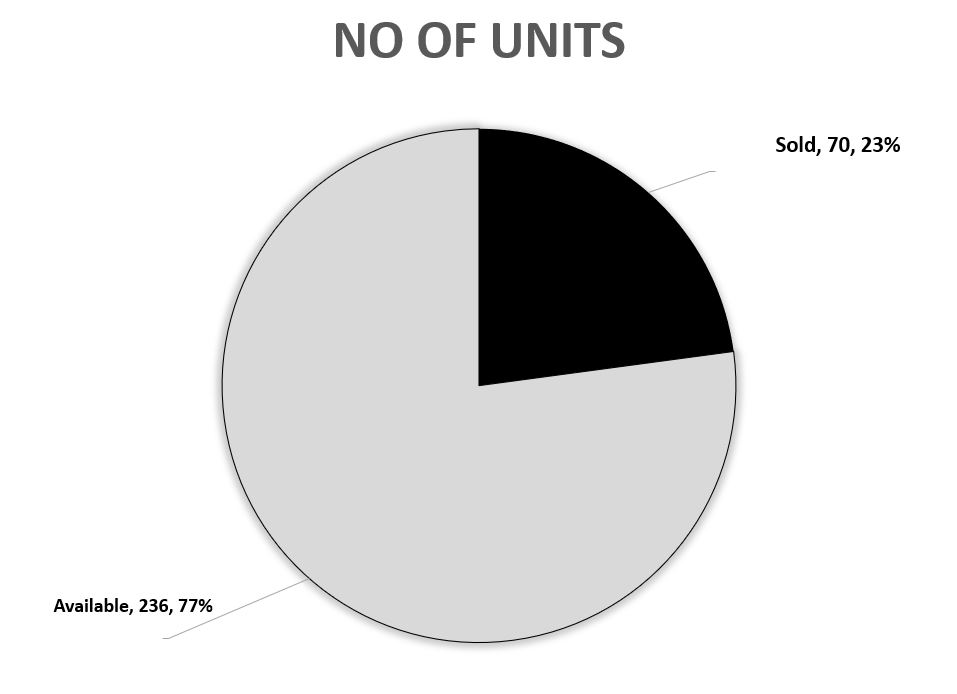 Sales Status at LakeGarden as of 7 Aug 2023