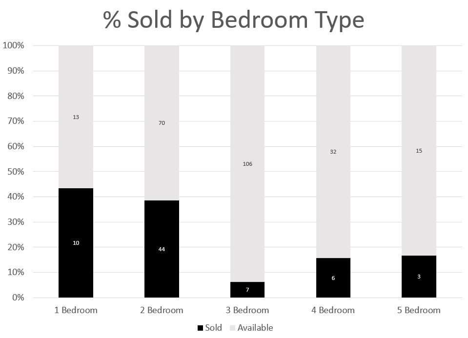 Percentage of Bedroom Sold based on Bedroom Type at LakeGarden as of 7 Aug 2023