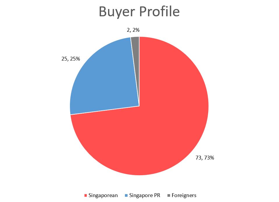 Buyer Profile purchasing LakeGarden as of 7 Aug 2023.