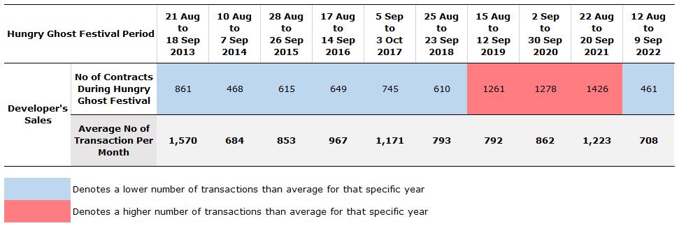 New Condo Sales during Hungry Ghost Festival