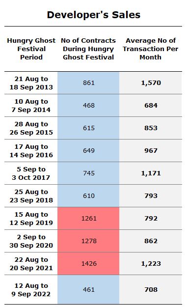 New Condo Sales during Hungry Ghost Festival