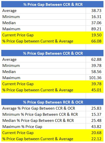 Price Gap New Launch of CCR, RCR and OCR