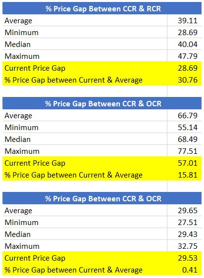 Average PSF of Resale Condo in CCR, RCR and OCR between 2008 and 2023