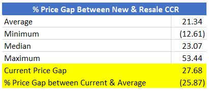 Price Gap of CCR Resale vs New Condo