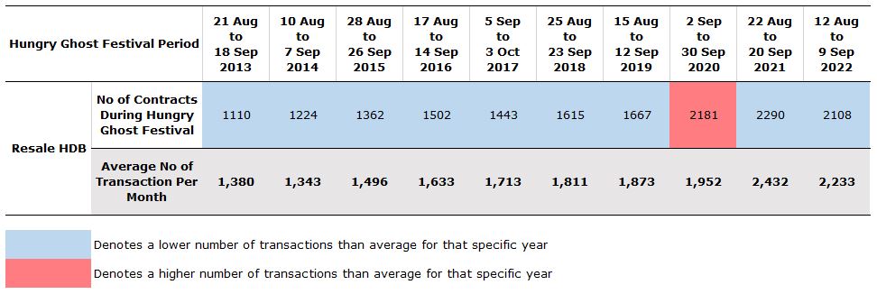 Resale HDB Transaction during Hungry Ghost Festival 