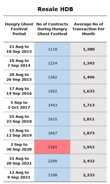 Resale HDB Transaction during Hungry Ghost Festival