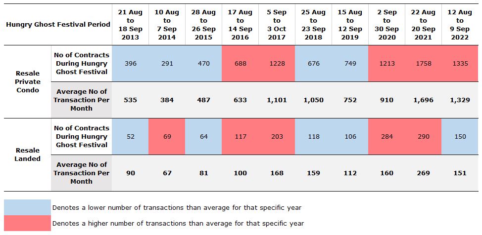 Resale Private Condo and Resale Landed during Hungry Ghost Festival