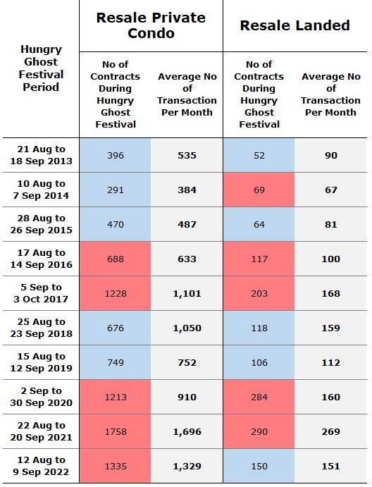 Resale Private Condo and Resale Landed during Hungry Ghost Festival