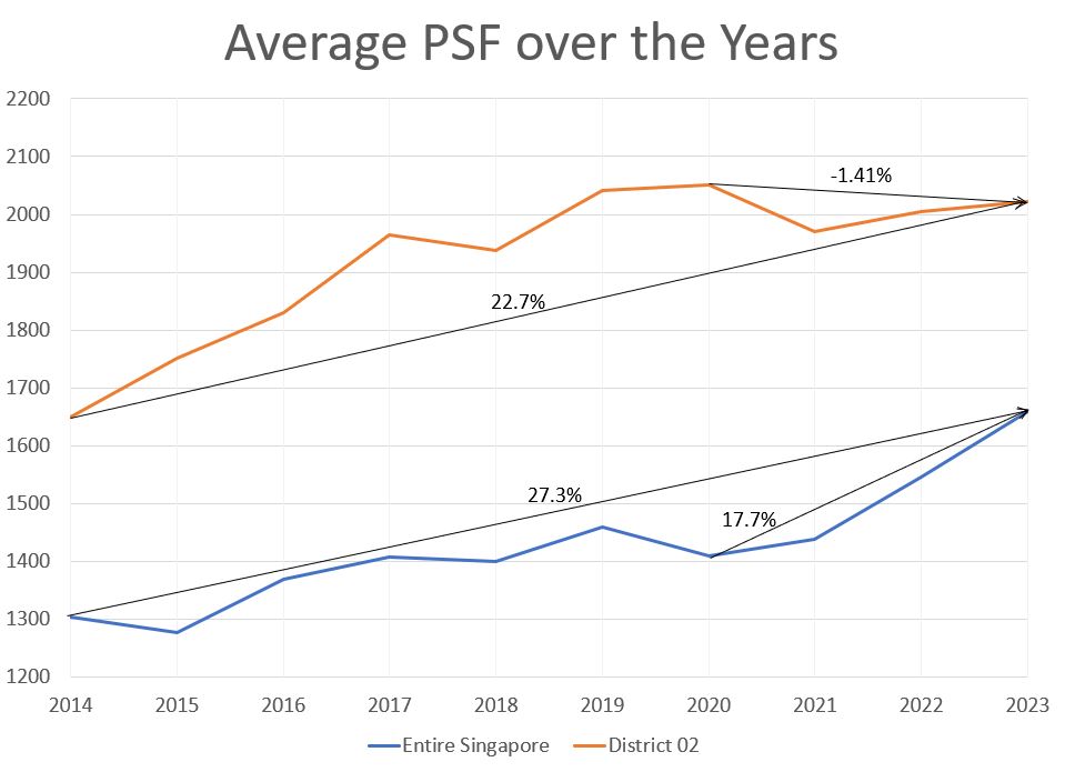 Average PSF over the years for District 02