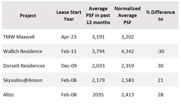 Normalized Average PSF comparison