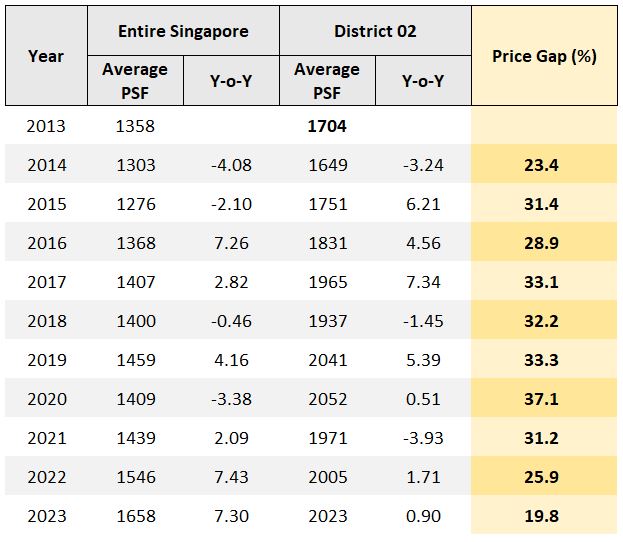 Price Gap Analysis Between District 2 and entire Singapore