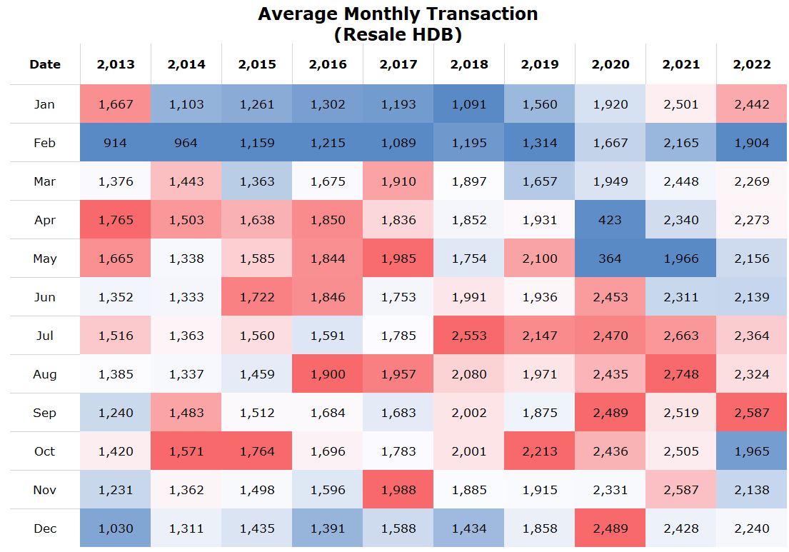 average monthly transaction - resale hdb