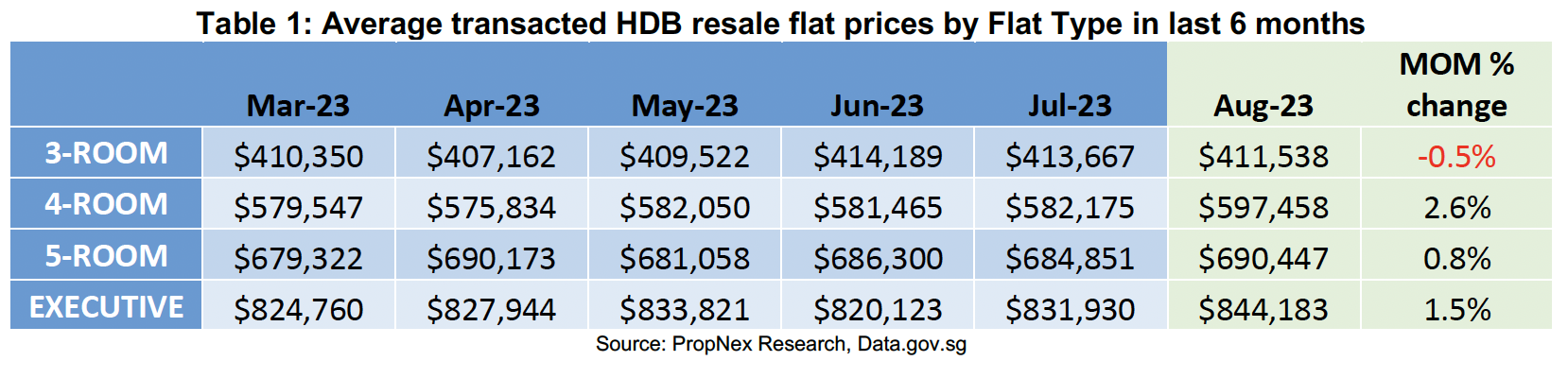 table showing Average transacted HDB resale flat prices by Flat Type between Mar and Aug 2023