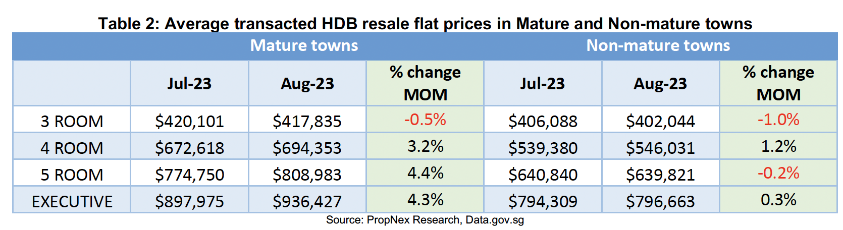 table showing Average transacted HDB resale flat prices in Mature and Non-mature towns for Jul 2023 and Aug 2023