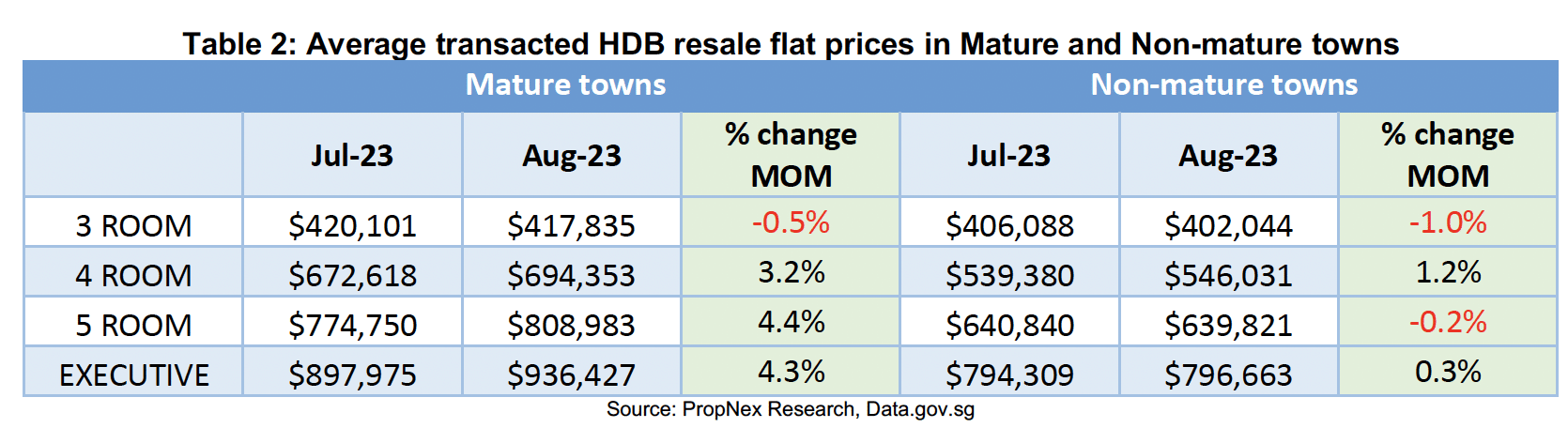 table showing Average transacted HDB resale flat prices in Mature and Non-mature towns for Jul 2023 and Aug 2023