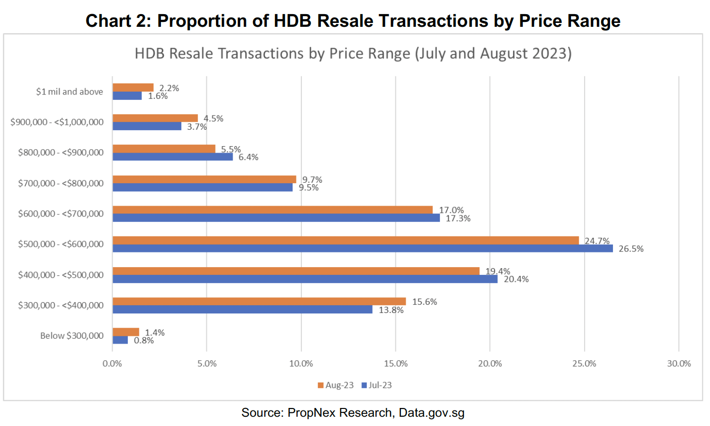 Chart showing Proportion of HDB resale transactions by price range