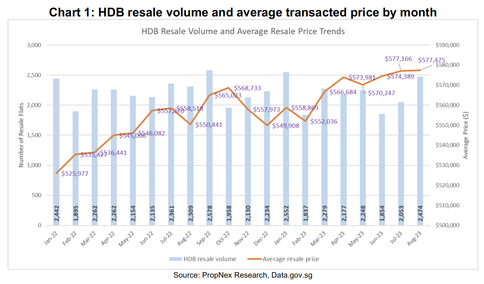 Chart showing HDB resale volume and average transacted price by month between Jan 2022 and Aug 2023
