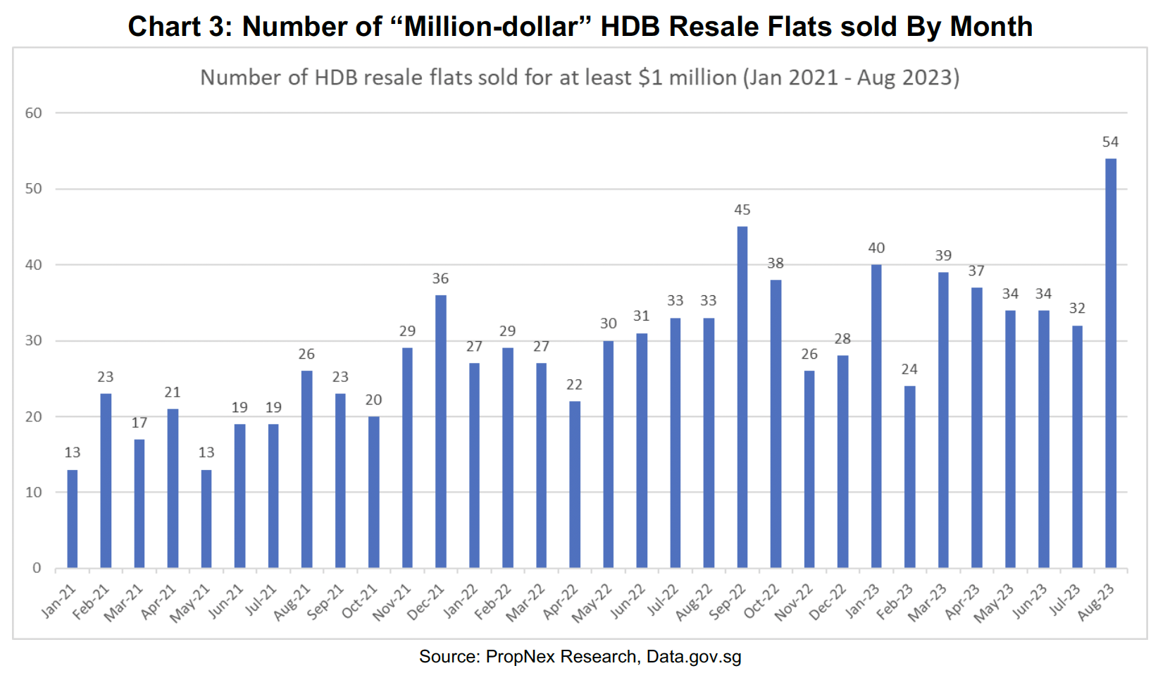 Number of Million-Dollar HDB Resale Flats sold by Month