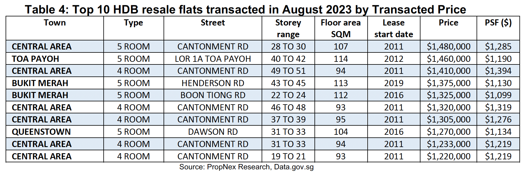 Top 10 HDB Resale falts transacted in August 2023 by Transacted Price