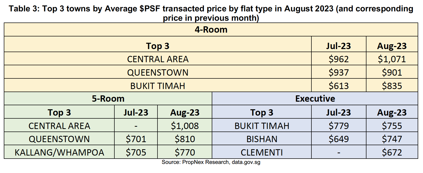 Top 3 towns by average PSF transacted price by flat type in August 2023