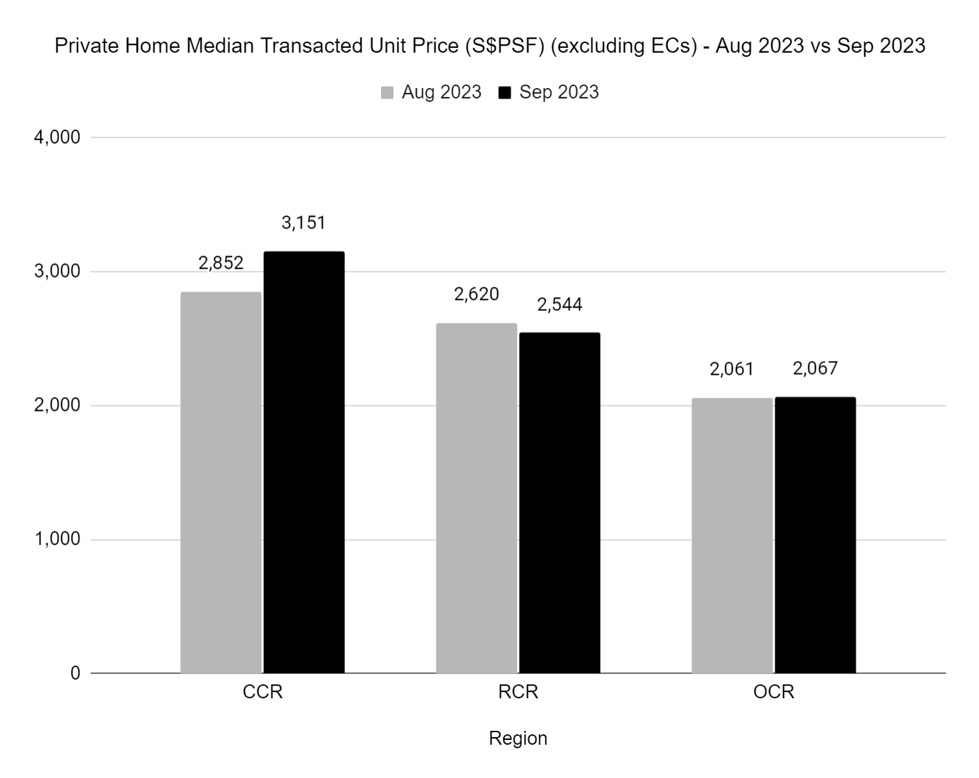 Private Condo Median Transacted Unit Price (S$PSF) between Aug 2023 and Sept 2023