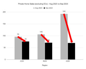 https://propertynet.sg/new-private-condo-sales-decline-to-9-month-low-in-sep-2023/