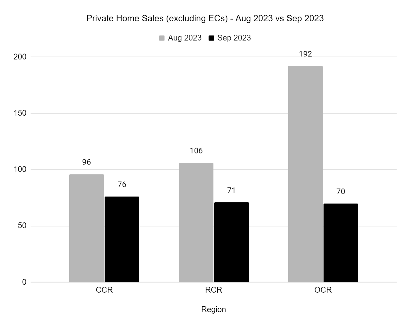 Private Condo Sales between Aug 2023 and Sept 2023