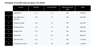 The image is a table titled "Schedule of Confirmed List Sites (1H 2024)". It includes eight locations with associated information in columns. The columns are titled: 'Location', 'Site (Ha)', 'Gross Plot Ratio', 'Estimated Housing Units', and 'Status'. The locations listed are: Holland Drive, River Valley Green (Parcel A), Canberra Crescent, De Souza Avenue, Margaret Drive, Media Circle, Diary Farm Walk, and Tengah Garden Avenue. Each location has details such as the size of the site in hectares, the gross plot ratio, the estimated number of housing units that can be built, and the status indicating the month and year (between Feb-2024 to Jun-2024). The row colors alternate between white and grey for readability.