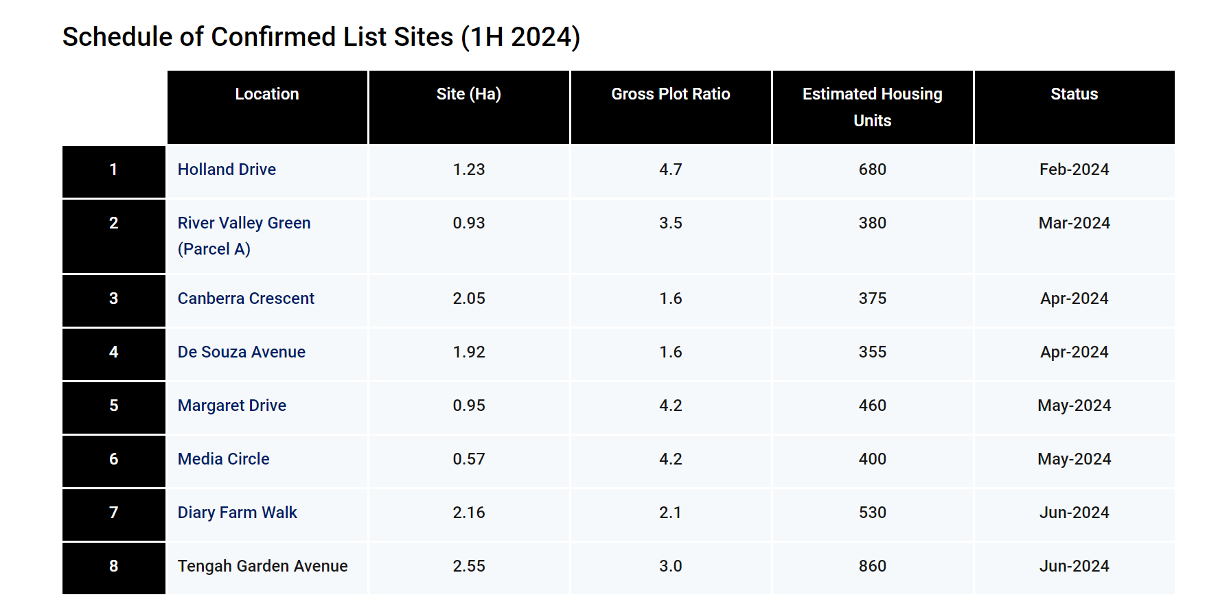 Singapore 12024 GLS Strategic Housing Development Insights   Schedule Fo Confirm List Of Government Land Sales 1H 2024 