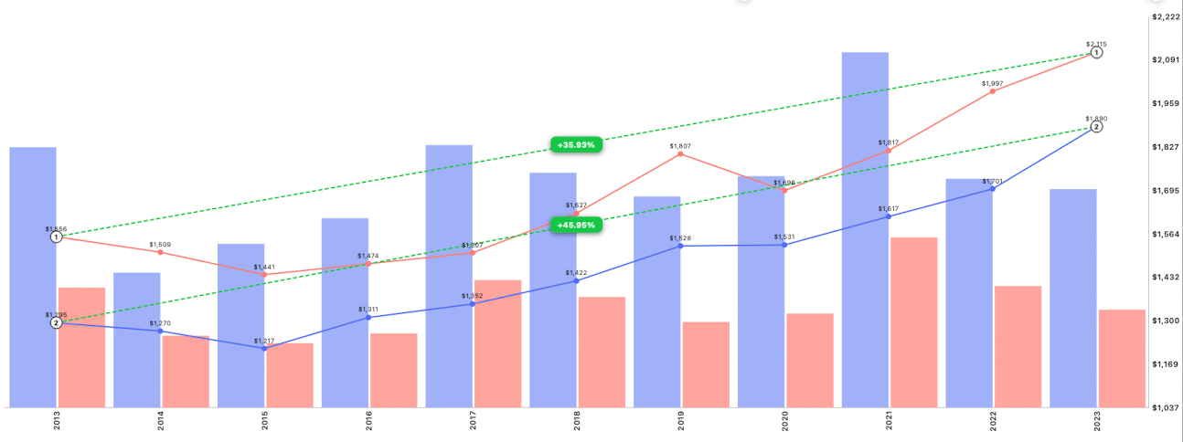 Performance difference between freehold and leasehold residential properties in singapore.