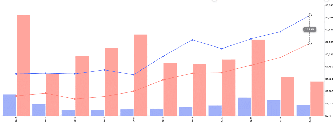 Price difference between freehold and leasehold private properties in singapore