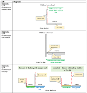 Diagram on URA’s revised GFA definition - 1