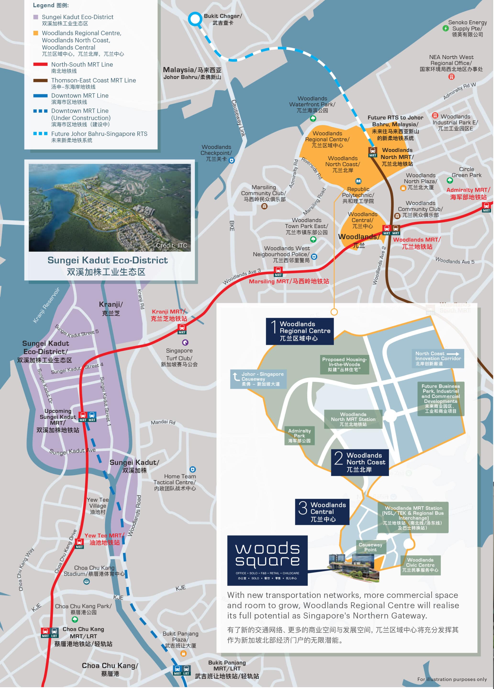Detailed map showcasing Woods Square in Woodlands Regional Centre, Singapore, highlighting its strategic location in the Northern Gateway. The map includes a legend identifying key areas: Sungei Kadut Eco-District in purple, Woodlands Regional Centre in yellow, and Woodlands North Coast in orange. MRT lines are marked: North-South Line in red, Thomson-East Coast Line in brown, Downtown Line in blue, and the future RTS Link between Bukit Chagar in Johor Bahru and Woodlands in dashed blue. Key landmarks include Woodlands MRT Station (NSL & TEL interchange), Causeway Point, Republic Polytechnic, and the future Agri-Food Innovation Park. The map also shows connectivity to Johor Bahru via the Causeway and the upcoming RTS Link. An inset image of Sungei Kadut Eco-District and a smaller map of the broader region, including Chua Chu Kang and Bukit Panjang, are included. Text at the bottom reads: "With new transport networks, more commercial space, Woodlands Regional Centre will realise its full potential as Singapore’s Northern Gateway."